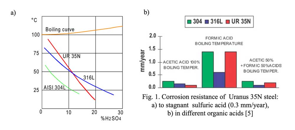 Corrosion Resistance to Stagnant Sulfuric Acid / Corrosion Resistance in Different Organic Acids