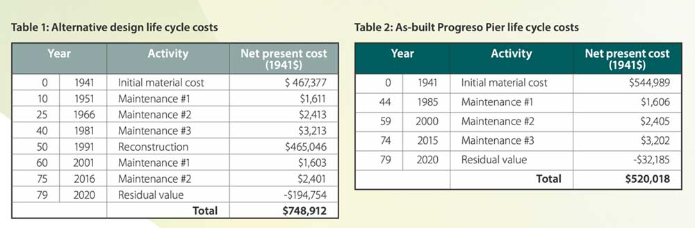 Better Financial Performance from the Initial Investment of Stainless Steel in Progreso Pier (Nickel Institute 2016)