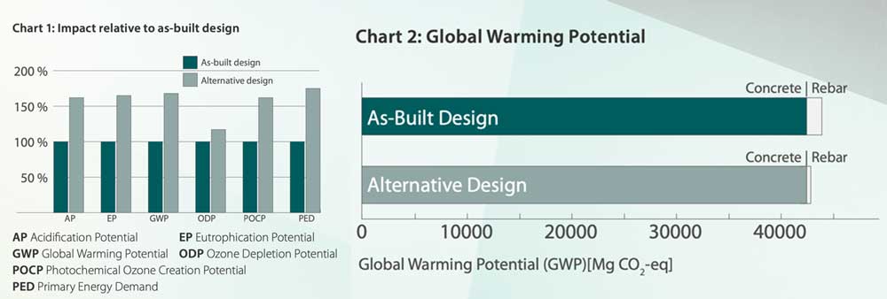 Better Environment Impact from the Initial Investment of Stainless Steel in Progreso Pier (Nickel Institute 2016)