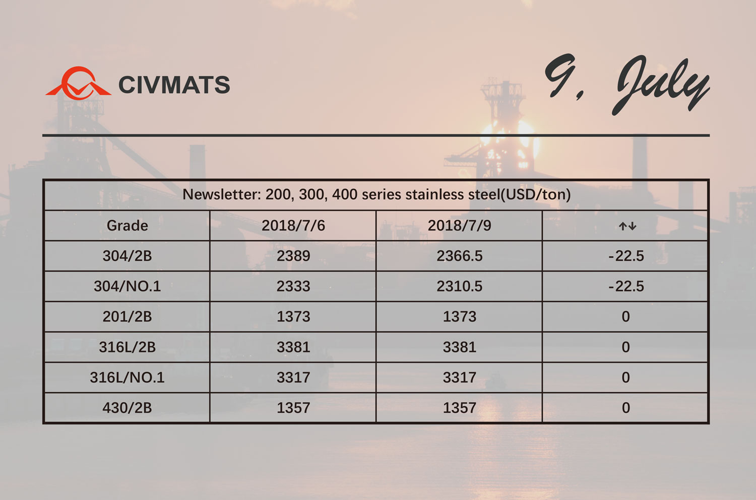 Price of stainless steel