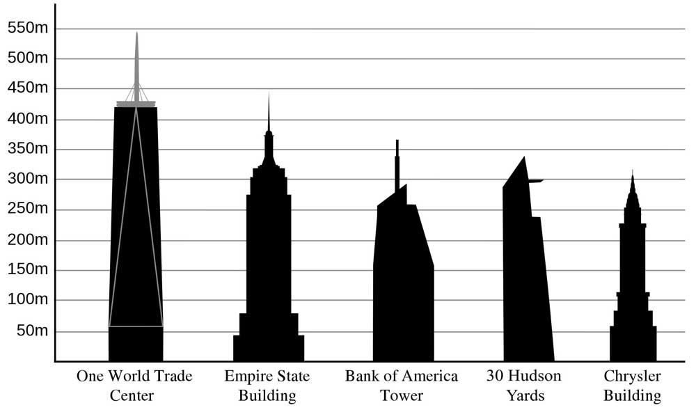 Comparison on Height from Ground to Tip among New York Skyscrapers (Photo Courtesy FOX 52 and of Steelexplained 2024)
