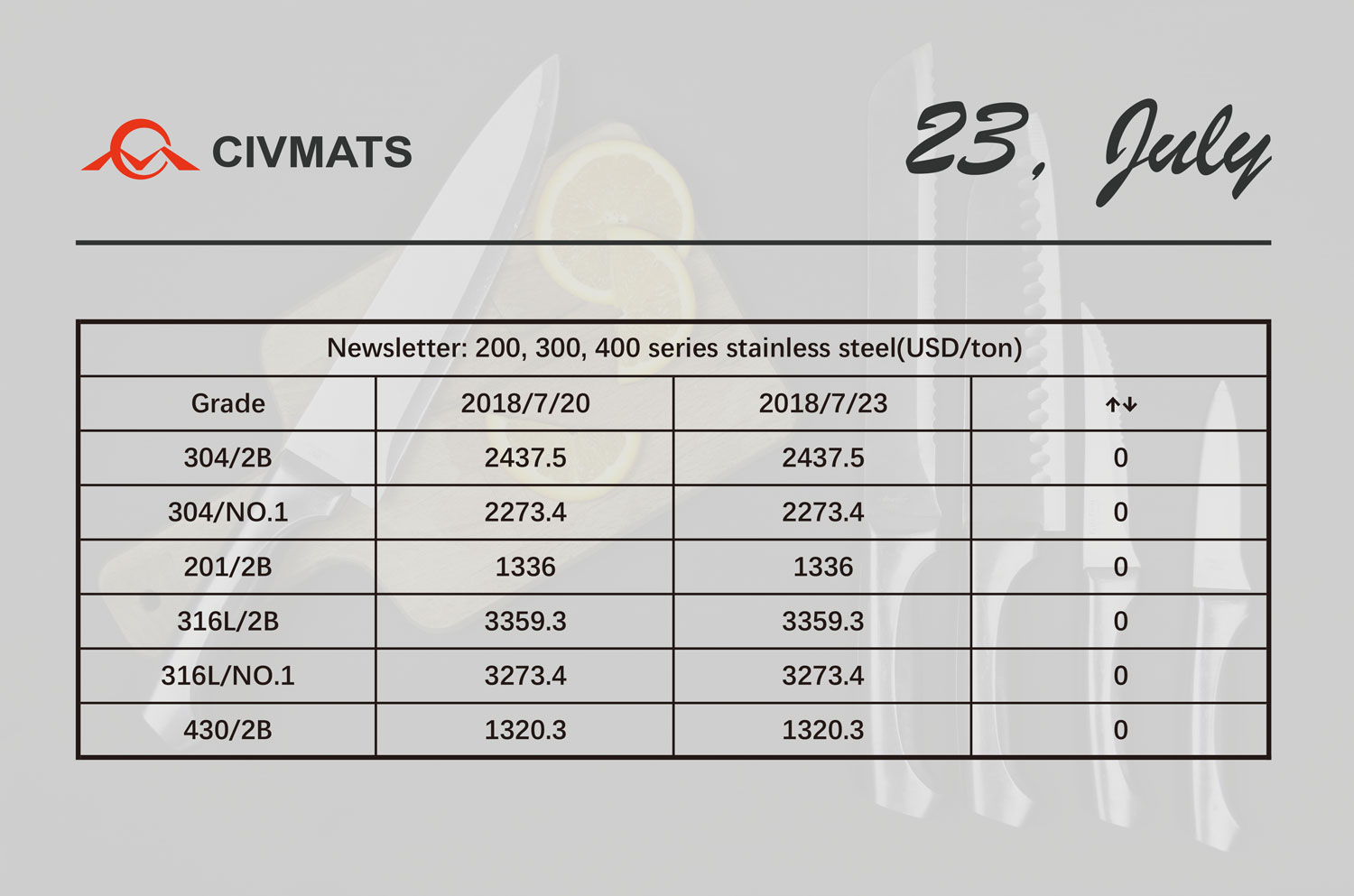 Price of stainless steel