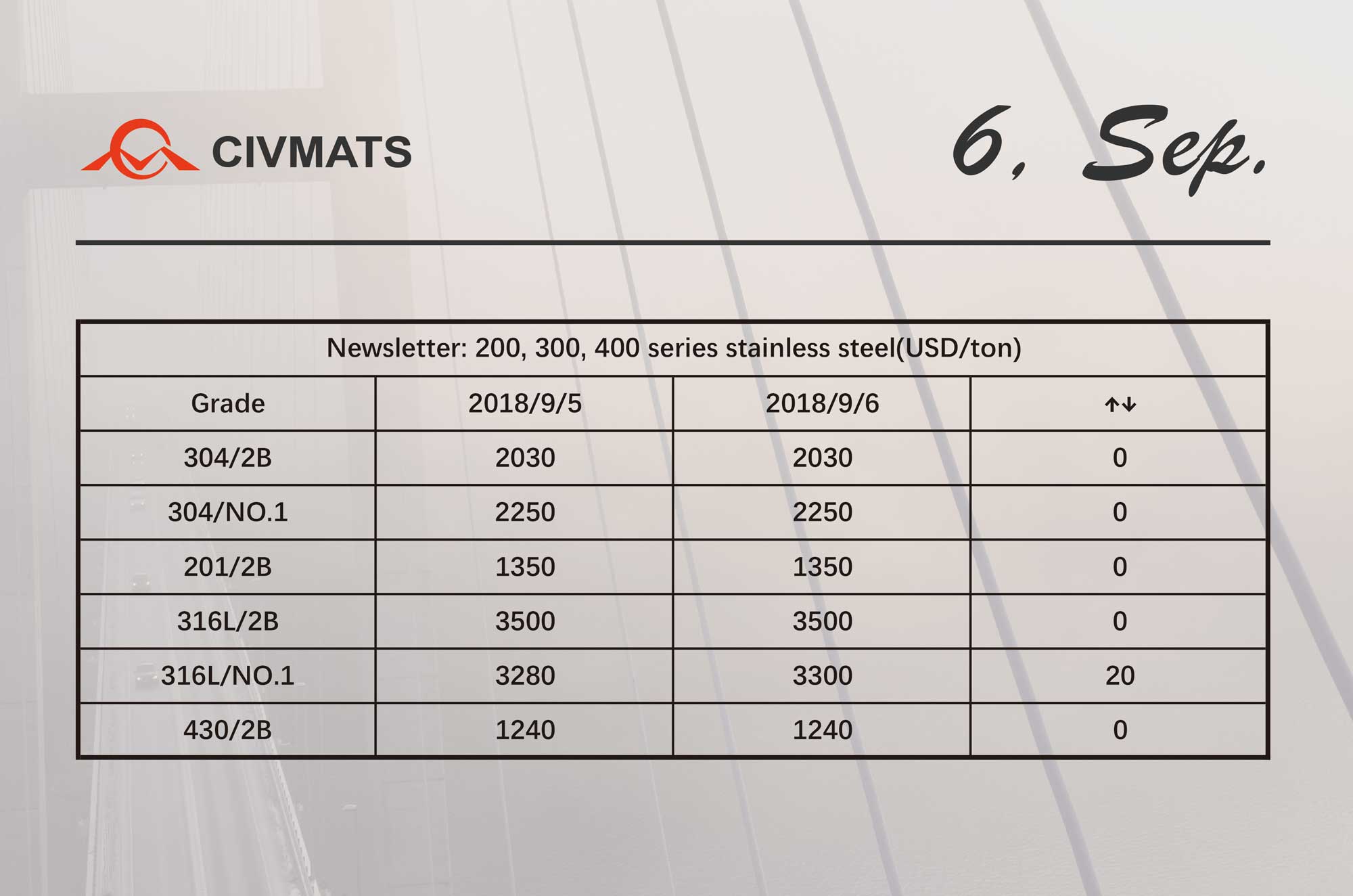 Price of stainless steel